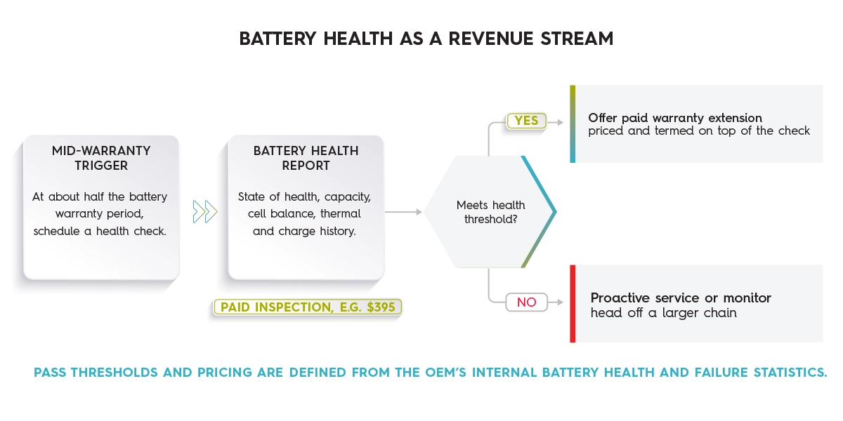 battery health as a revenue stream