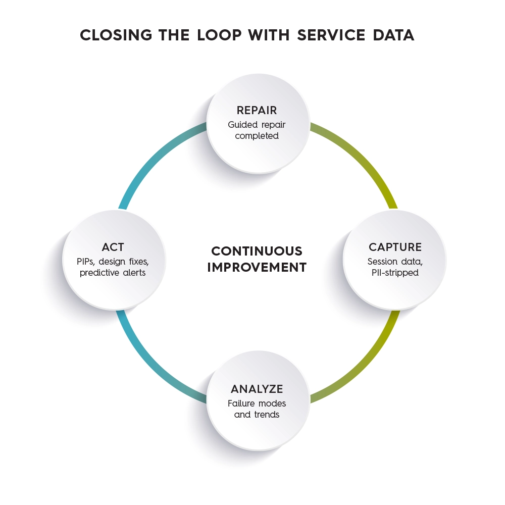 closing the loop with service data