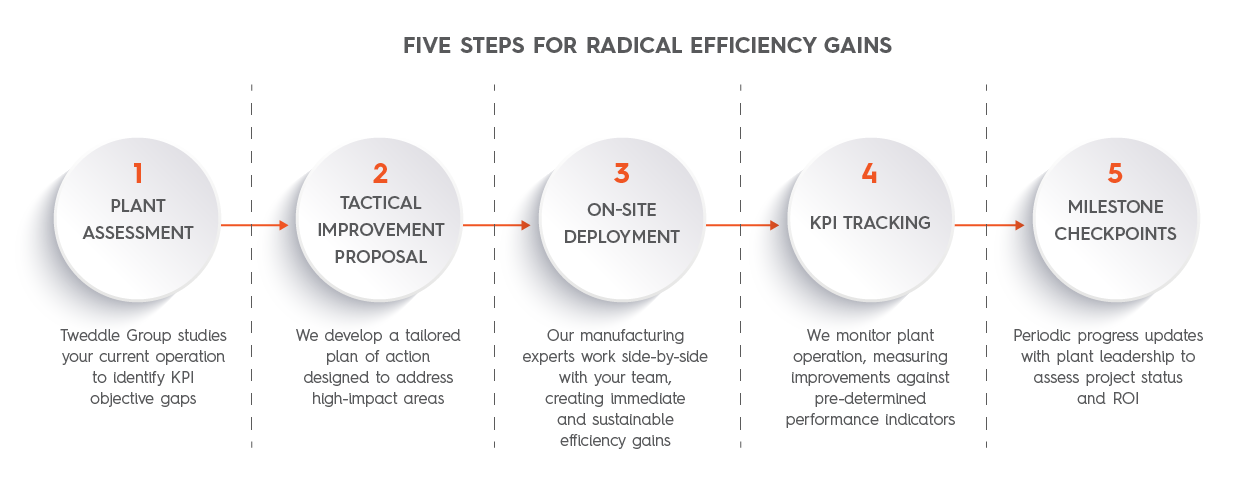 manufacturing consultation infographic