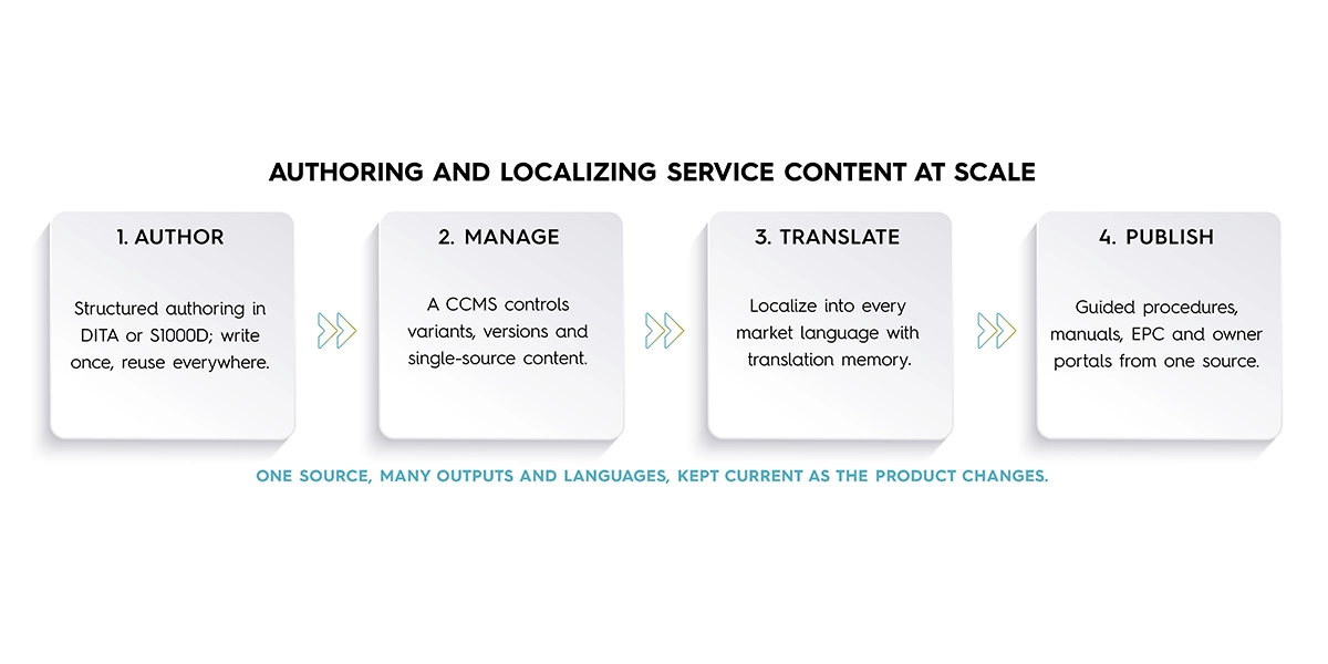 authoring and localization infographic
