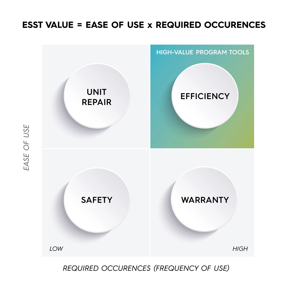 Essential Special Service Tool value