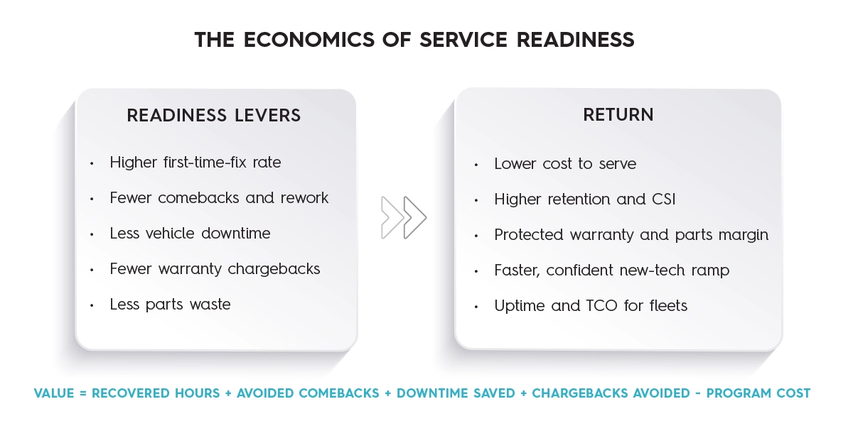 economics of service readiness