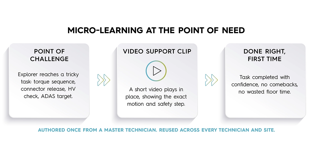 service readiness training as micro learning