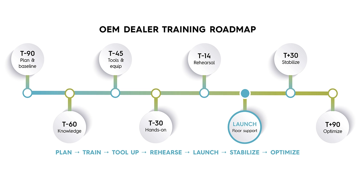 service readiness training roadmap