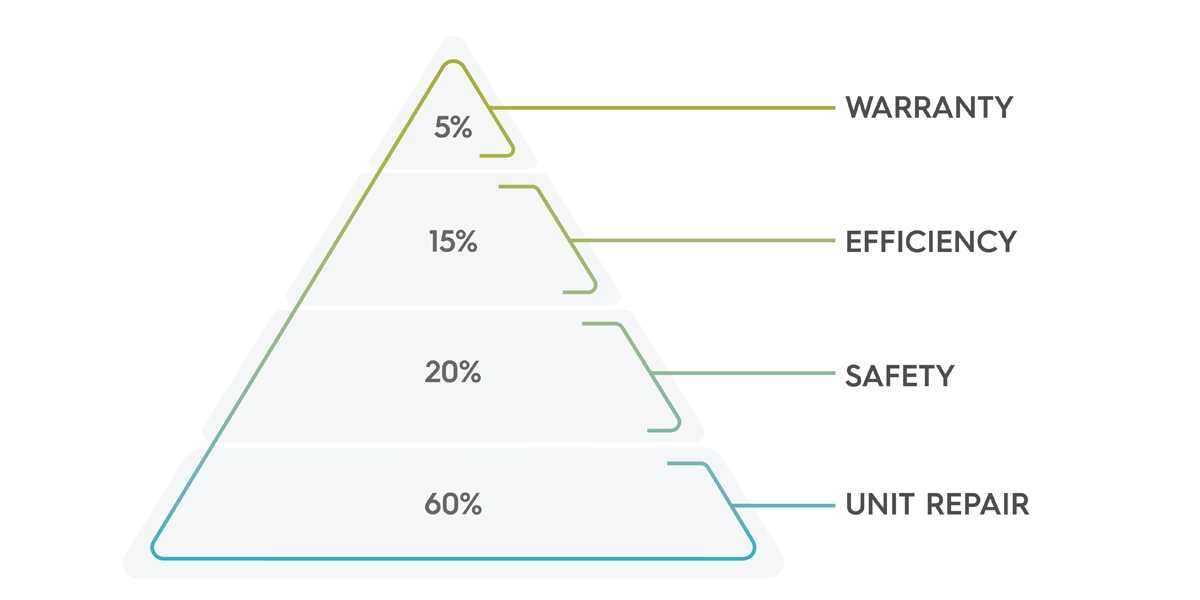 service readiness pyramid