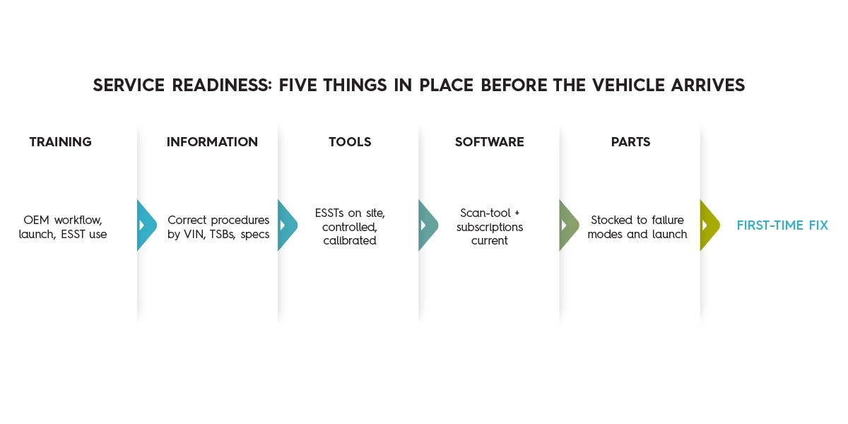 five points for service readiness