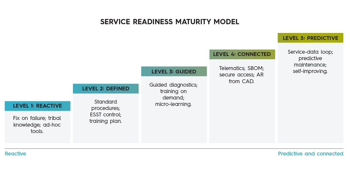 service readiness maturity scorecard