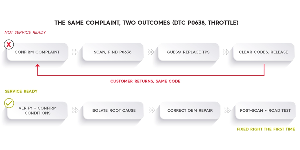 two outcomes dependent on level of service readiness