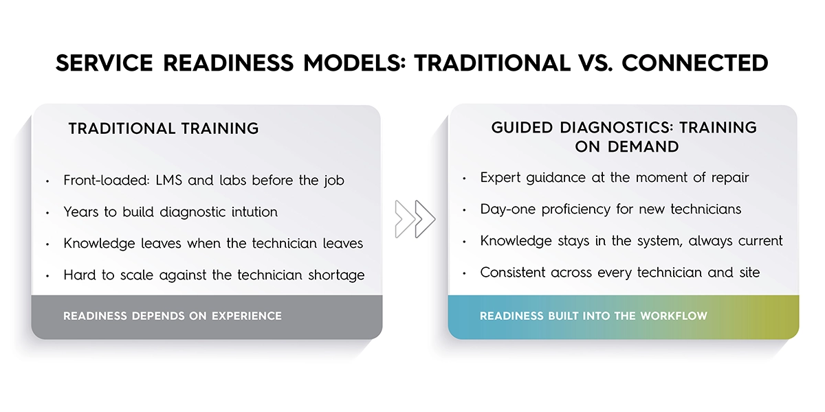 training methods traditional vs connected