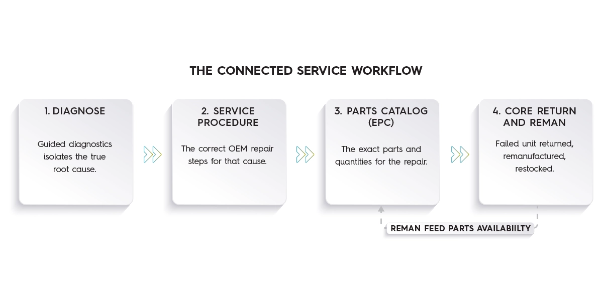 connected service workflow