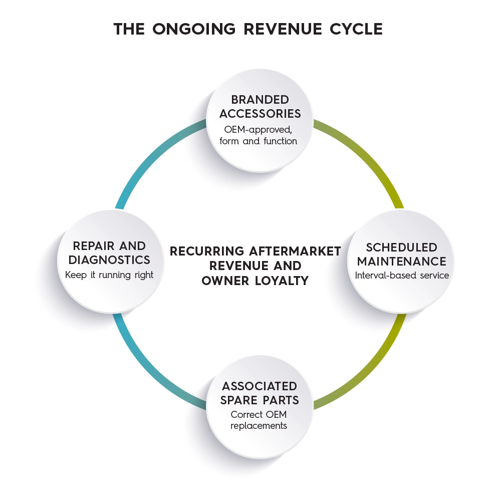 aftersales revenue cycle