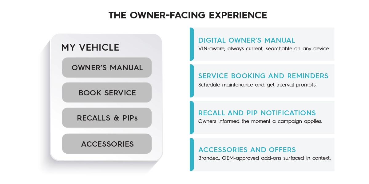 owner-facing experience diagram